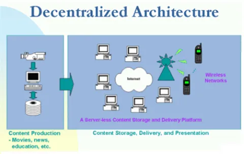 Figure 2. Decentralized architecture. 