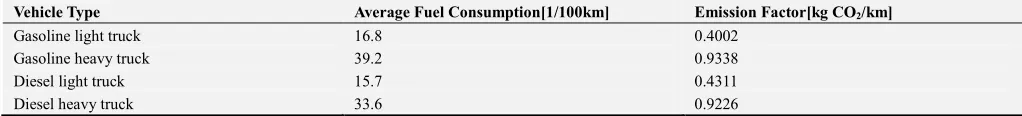 Table 1. Heat generation and emission factors of different fuels. 