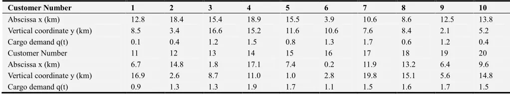 Table 4. 20 customer coordinates and their cargo demand. 