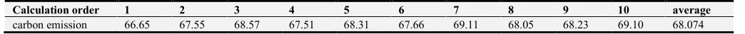 Table 10. Algorithm optimization data run 10 times result statistics table (unit: kg)