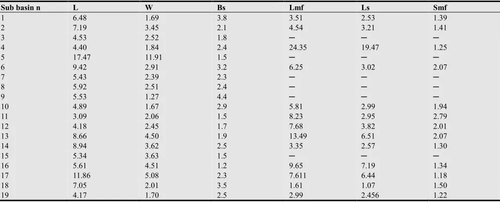 Table 2. Basin shape and Mountain front sinuosity values  