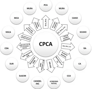 Figure 1. Some Special cases and related methods of CPCA. 
