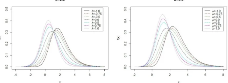 Figure 1. The probability distribution function of transmuted type I generalized logistic distribution