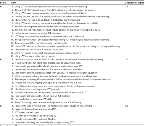 Table 2 The internal consistency of Information Technology Attitude Scales for Health subscales of efficiency of care (A); education, training, and development (B); and the control scale (C)