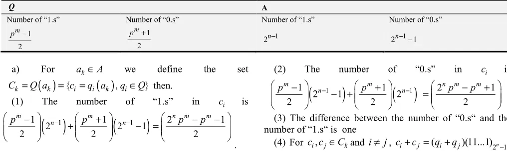 Table 4. The numbers of “1.s” and “0.s” in each sequence of Q  and A.