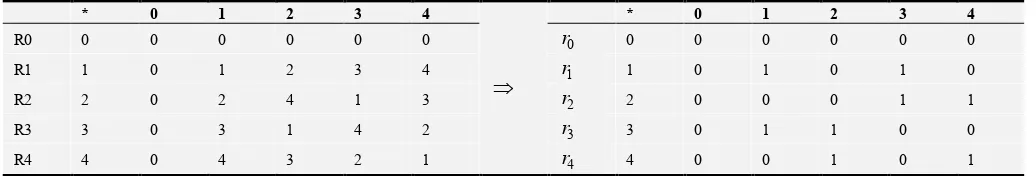 Table 5. The numbers of “1.s” and “0.s” in each sequence of A and Q .