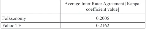Table 2. Average inter-rater agreement for the 10 evaluated Web resources in phase 1