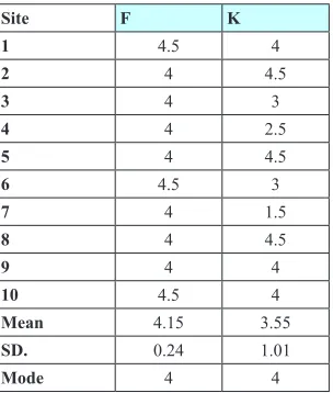 Table 3. The average mode values for each Web site in both folksonomy (F) and Yahoo TE (K) set along with the mean, mode, and standard deviation for all 10 evaluated Web sites