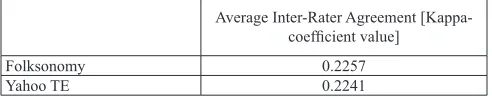 Table 4. Average inter-rater agreement for the ten evaluated Web resources in phase 2