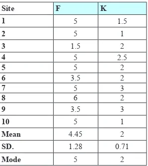 Table 5. The average mode values for each Web site in both Folksonomy (F) and Yahoo TE (K) set along with the mean, mode, and standard deviation for all 10 evaluated Web sites
