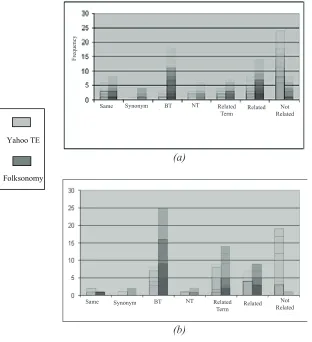 Figure 3. A visualization of the categorization results for the 10 Web resources layered on top of each other resulting in a ghost effect—(a) corresponds to the results of the first indexer; (b) corresponds to the results of the second indexer.