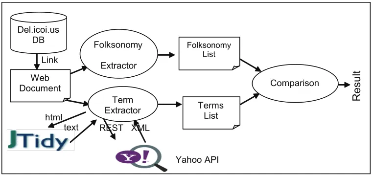 Figure 2. The comparison system framework