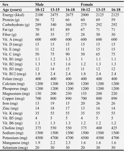 Table 1. Adolescent’s Daily Nutrition Need.