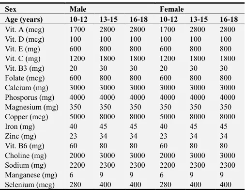 Table 2. The Upper Limit of Daily Adolescent’s Nutrition.