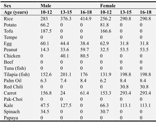 Table 4. Food Combination (grams) for Adolescents with Preemptive Goal Programming. 