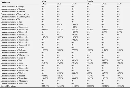 Table 9. Deviations of Preemptive Goal Programming.