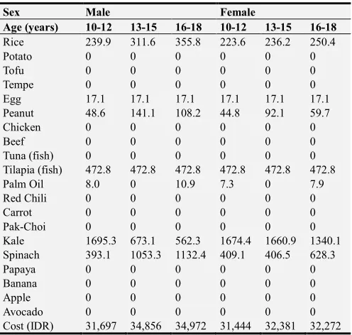 Table 10. Food Combination (grams) for Adolescents with Linear Programming. 