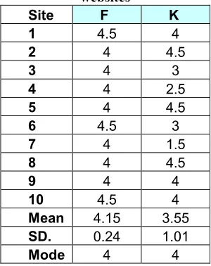 Table 3: The average mode values for each website in both Folksonomy (F) and Yahoo TE (K) set along with the mean, mode and standard deviation for all 10 evaluated websites 