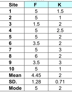 Table 5: The average mode values for each website in both Folksonomy (F) and Yahoo TE (K) set along with the mean, mode and standard deviation for all 10 evaluated websites 