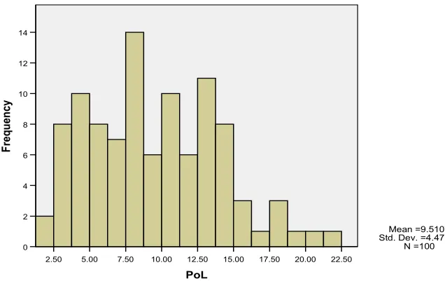 Figure 4: Histogram of the Percentage of Overlap (PoL) for 100 websites  