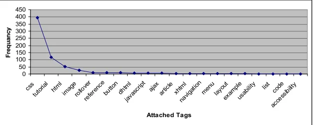 Fig 1. The Long Tail shape for the tags used to semantically annotate the “What Are CSS   Sprites? A Quick Example: Button Rollovers” web resource