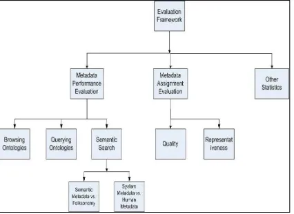 Figure 3 shows the overall evaluation steps needed to verify our research claims. The evaluation is divided into three parts: Metadata Assignment Evaluation, Metadata Performance Evaluation and other statistical evaluation