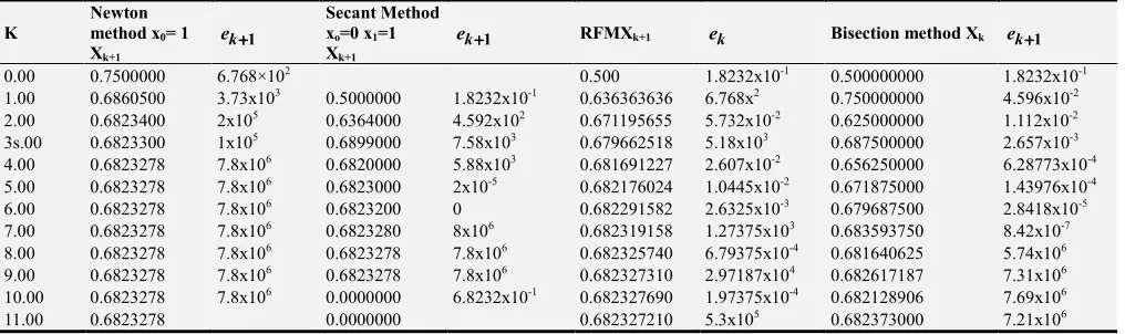 Table 1. The Results of the four methods. 