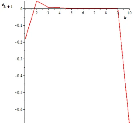 Figure 2. The graph of Secant method. 