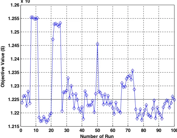 Fig. 18. Objective function values for 100 diﬀerent starting points.