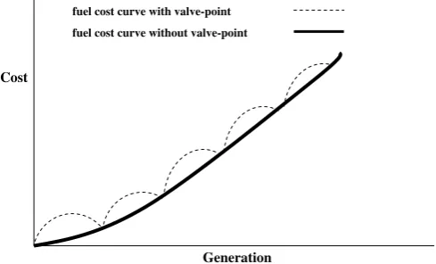 Fig. 1. The valve-point eﬀect.