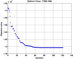 Fig. 11. Convergence of PS for the 13-generating units.