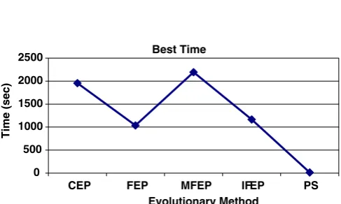 Fig. 11The convergence of the PS algorithm is shown in. As before, the search continues beyond the 70 iter-ations (when the optimal solution has been reached) toimprove the conﬁdence in the result