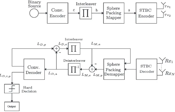 Fig. 1.Turbo-detection STBC-SP system.