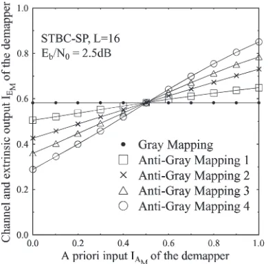 Fig. 2.SP demapper EXIT characteristics for different bits-to-SP symbol-mapping schemes at Eb/N0 = 2.5 dB for L = 16.