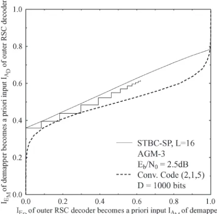 Fig. 4.Decoding trajectory of turbo-detected RSC channel-coded STBC-SPinterleaver depth ofscheme employing AGM-3 in combination with the outer RSC code and systemparameters outlined in Table I and operating at Eb/N0 = 2.5 dB with an D = 106 bits after ten external joint iterations.