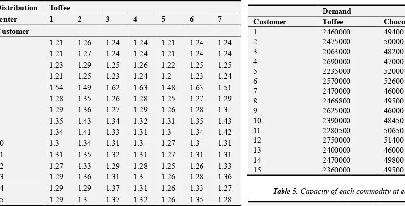 Table 4. Demand for each commodity by the customer. 