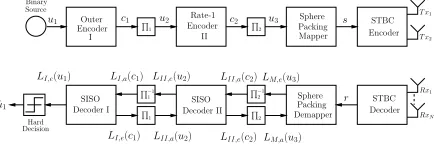 Figure 1: Three-stage serially concatenated system.