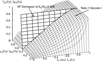 Figure 2: 3D EXIT chart of Decoder II and the SP demapper at Eb/N0 = 2.0 dB.