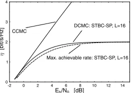 Figure 5: Bandwidth efﬁciency of the STBC-SP based system with L = 16, whenemploying Nt = 2 transmit antennas and Nr = 1 receive antenna.