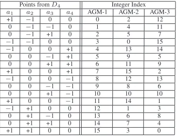 Table 1:Bit mappings for the different anti-Gray mappingschemes introduced for STBC-SP signals of size L = 16.