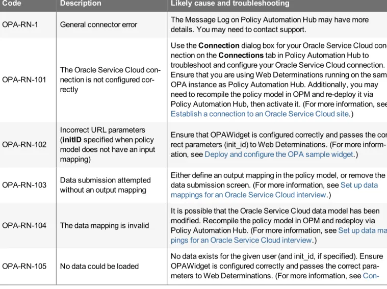 Table 1 contains the error codes, a description of each error and the likely cause and troubleshooting information.