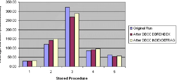 Figure 1   Average duration for each stored procedure in the OLTP-type  workload, before and after defragmenting