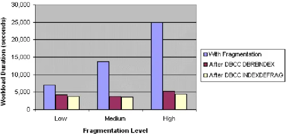 Figure 2   Total workload duration time for the DSS workload for different  levels of fragmentation on the small-scale environment