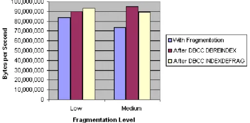 Figure 5   Disk throughput during the DSS workload on the large-scale  environment. The higher values indicate better disk throughput