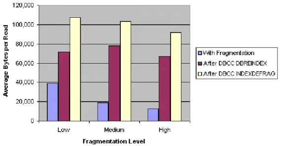 Figure 6   Average size of each disk read during the DSS workload run on  the small-scale environment