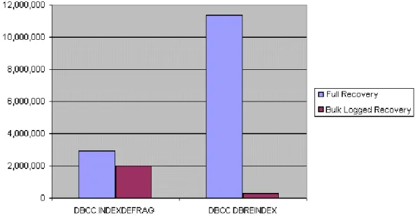 Figure 10 shows the differences in log space usage between DBCC INDEXDEFRAG  and DBCC DBREINDEX for the medium fragmentation level on the small-scale  environment