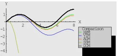 Figure 1. A Comparison of He’s Homotopy Perturbation Method and Traditional Methods for Solving Non-Linear Fredhlom Integro-Differential Equation