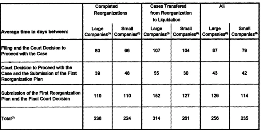 Table 3: Time Requlrements for  Reoroanizatlon Cases
