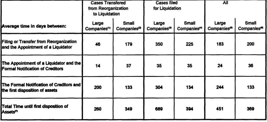 Table 4: Time Requirements for  Liquidation  Cases