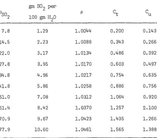 TABLE  ·3.1  SOLUBILITY  OF  SUI.PHUR  DIOXIDE  IN  WATER  AT  20°C 
